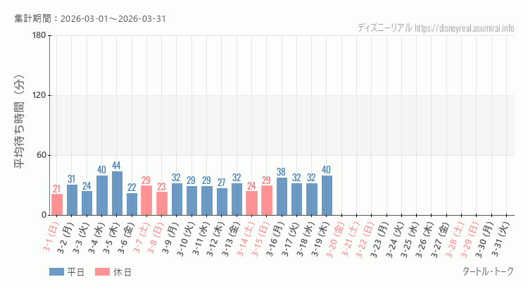 タートルトーク2026年3月平均待ち時間 2026年3月1日から2026年3月31日タートルトークの平均待ち時間グラフ