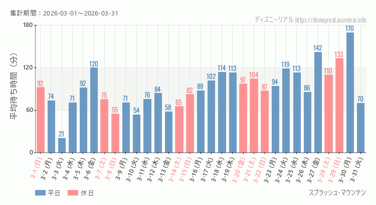 スプラッシュマウンテン2026年3月平均待ち時間 2026年3月1日から2026年3月31日スプラッシュマウンテンの平均待ち時間グラフ