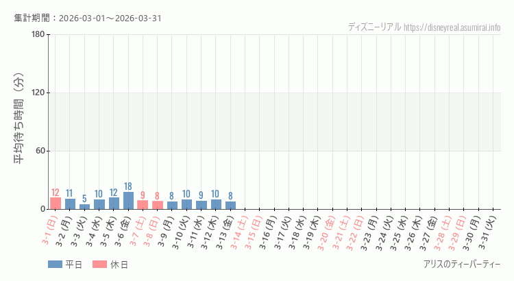 2026年3月1日から2026年3月31日アリスのティーパーティーの平均待ち時間グラフ