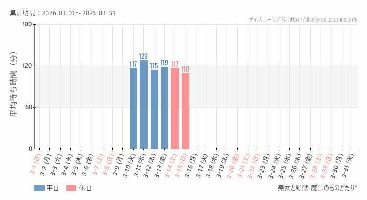 美女と野獣 魔法のものがたり2026年3月平均待ち時間 2026年3月1日から2026年3月31日美女と野獣 魔法のものがたりの平均待ち時間グラフ