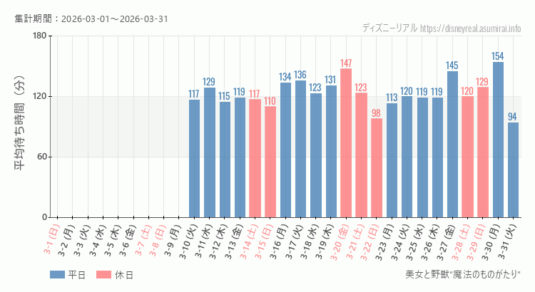 美女と野獣 魔法のものがたり2026年3月平均待ち時間 2026年3月1日から2026年3月31日美女と野獣 魔法のものがたりの平均待ち時間グラフ
