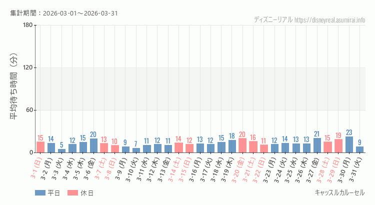 2026年3月1日から2026年3月31日キャッスルカルーセルの平均待ち時間グラフ