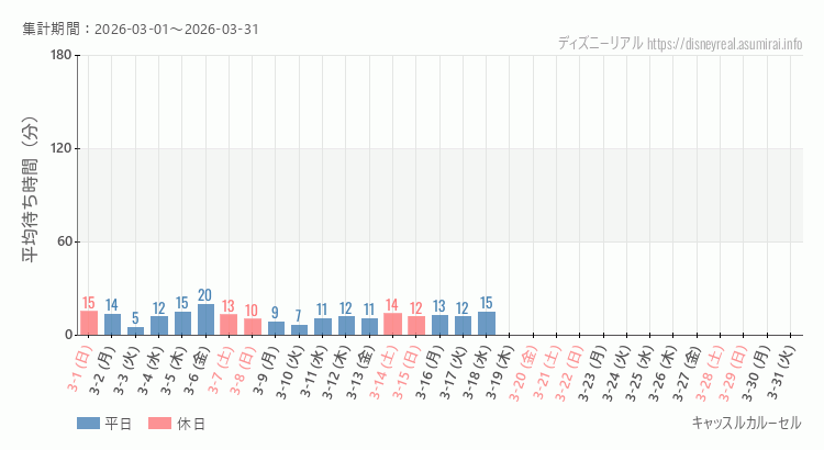 2026年3月1日から2026年3月31日キャッスルカルーセルの平均待ち時間グラフ