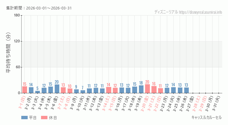 キャッスルカルーセル2026年3月平均待ち時間 2026年3月1日から2026年3月31日キャッスルカルーセルの平均待ち時間グラフ