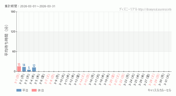 キャッスルカルーセル2026年3月平均待ち時間 2026年3月1日から2026年3月31日キャッスルカルーセルの平均待ち時間グラフ
