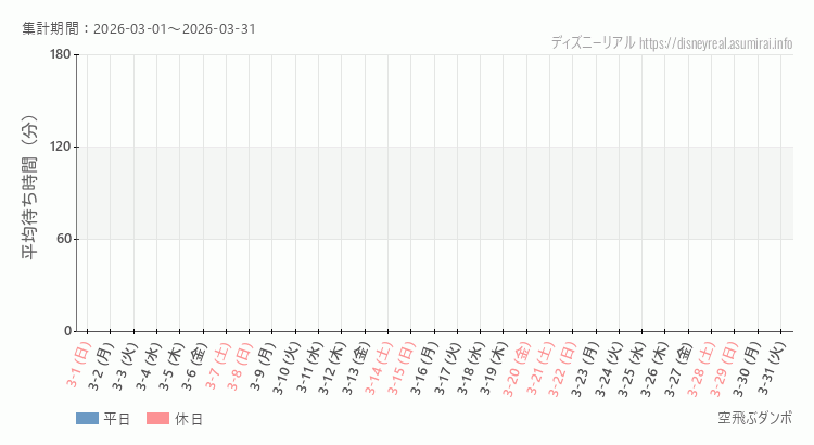 2026年3月1日から2026年3月31日空飛ぶダンボの平均待ち時間グラフ