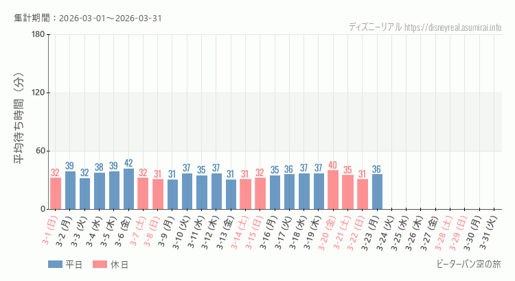 2026年3月1日から2026年3月31日ピーターパン空の旅の平均待ち時間グラフ