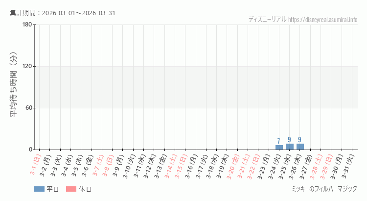 フィルハーマジック2026年3月平均待ち時間 2026年3月1日から2026年3月31日フィルハーマジックの平均待ち時間グラフ