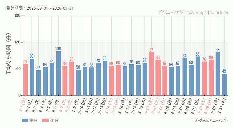 2026年3月1日から2026年3月31日プーさん ハニーハントの平均待ち時間グラフ