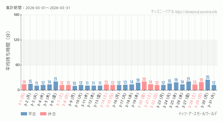 スモールワールド2026年3月平均待ち時間 2026年3月1日から2026年3月31日スモールワールドの平均待ち時間グラフ
