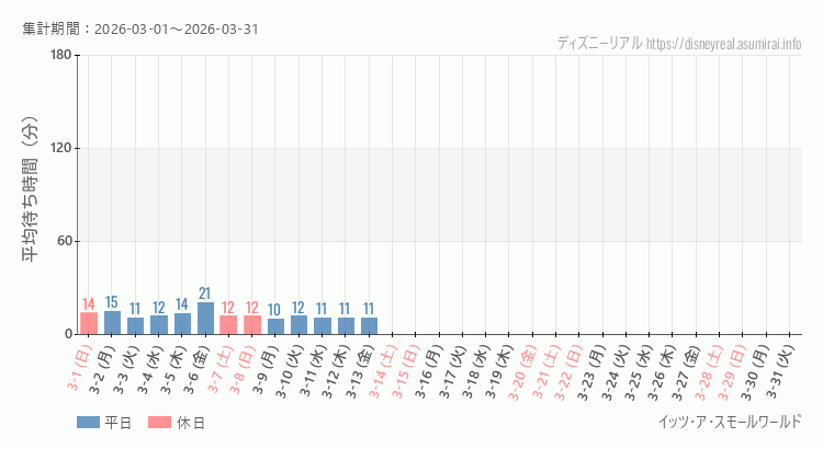 2026年3月1日から2026年3月31日スモールワールドの平均待ち時間グラフ