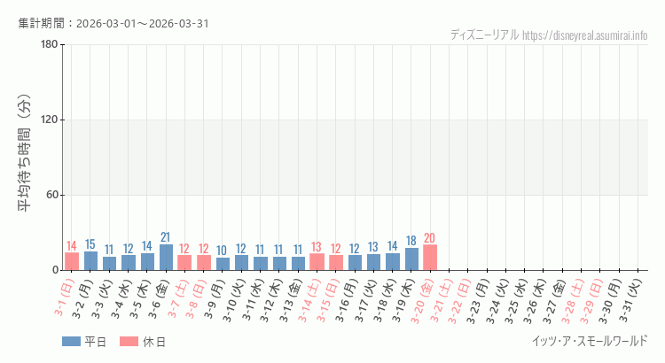 スモールワールド2026年3月平均待ち時間 2026年3月1日から2026年3月31日スモールワールドの平均待ち時間グラフ