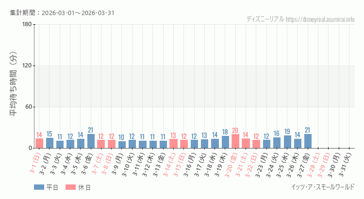 2026年3月1日から2026年3月31日スモールワールドの平均待ち時間グラフ