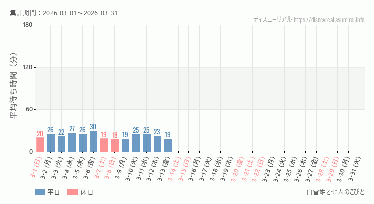2026年3月1日から2026年3月31日白雪姫と七人のこびとの平均待ち時間グラフ