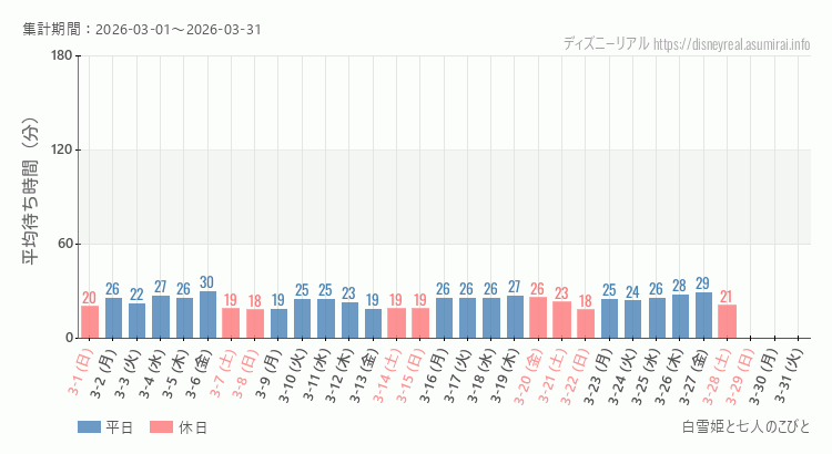2026年3月1日から2026年3月31日白雪姫と七人のこびとの平均待ち時間グラフ