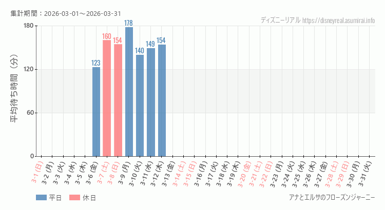 2026年3月1日から2026年3月31日アナとエルサのフローズンジャーニーの平均待ち時間グラフ