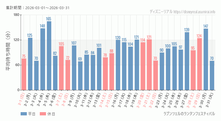 ラプンツェルのランタンフェスティバル2026年3月平均待ち時間 2026年3月1日から2026年3月31日ラプンツェルのランタンフェスティバルの平均待ち時間グラフ