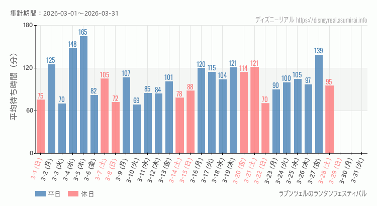 ラプンツェルのランタンフェスティバル2026年3月平均待ち時間 2026年3月1日から2026年3月31日ラプンツェルのランタンフェスティバルの平均待ち時間グラフ