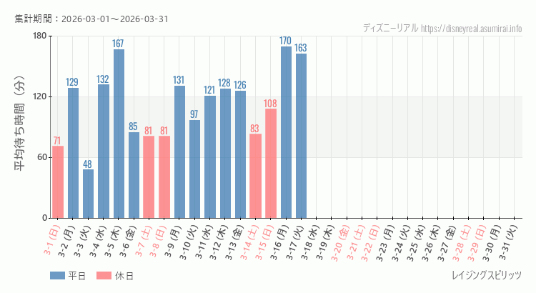 2026年3月1日から2026年3月31日レイジングスピリッツの平均待ち時間グラフ
