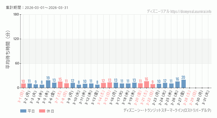 2026年3月1日から2026年3月31日スチーマーライン・ロストリバーデルタの平均待ち時間グラフ