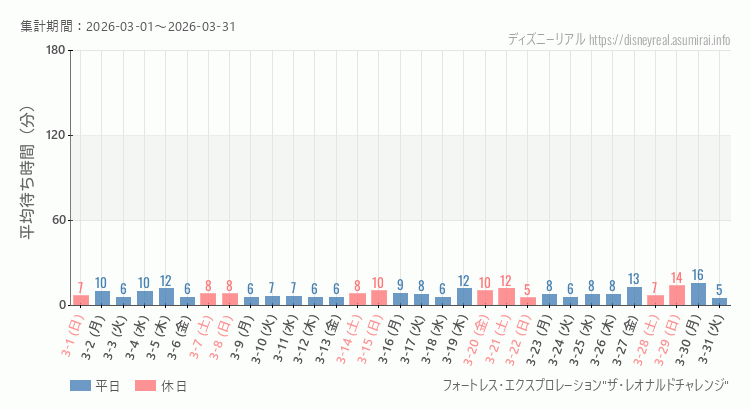 フォートレス レオナルドチャレンジ2026年3月平均待ち時間 2026年3月1日から2026年3月31日フォートレス レオナルドチャレンジの平均待ち時間グラフ