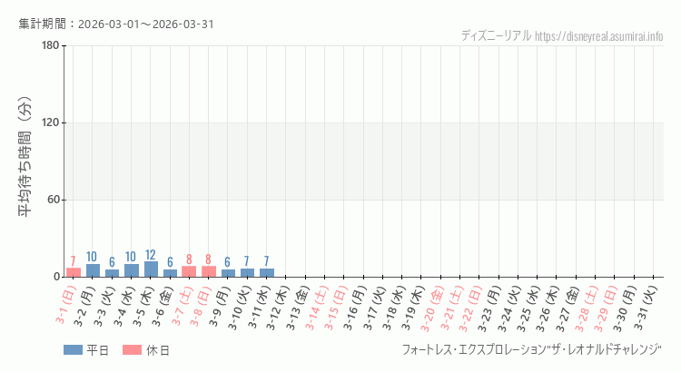 2026年3月1日から2026年3月31日フォートレス レオナルドチャレンジの平均待ち時間グラフ