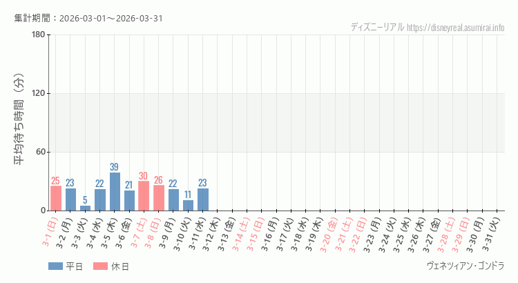 2026年3月1日から2026年3月31日ヴェネツィアン ゴンドラの平均待ち時間グラフ