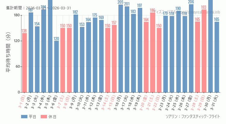 2026年3月1日から2026年3月31日ソアリンの平均待ち時間グラフ