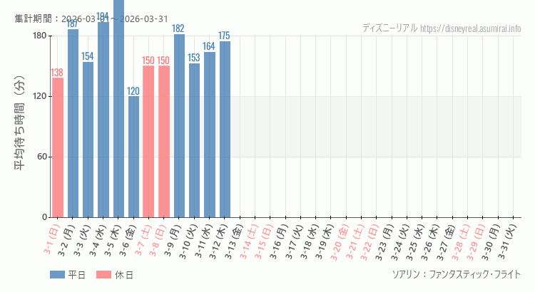 2026年3月1日から2026年3月31日ソアリンの平均待ち時間グラフ
