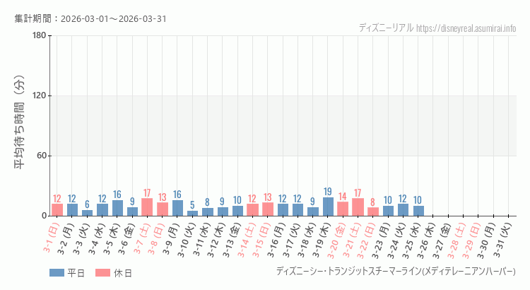 スチーマーライン・メディテレーニアンハーバー2026年3月平均待ち時間 2026年3月1日から2026年3月31日スチーマーライン・メディテレーニアンハーバーの平均待ち時間グラフ
