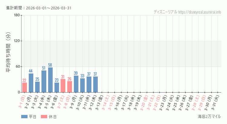 2026年3月1日から2026年3月31日海底2万マイルの平均待ち時間グラフ