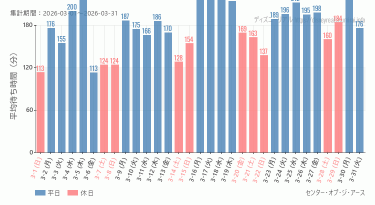 センター オブ ジ アース2026年3月平均待ち時間 2026年3月1日から2026年3月31日センター オブ ジ アースの平均待ち時間グラフ