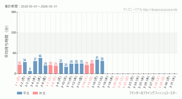 2026年3月1日から2026年3月31日フライングフィッシュコースターの平均待ち時間グラフ
