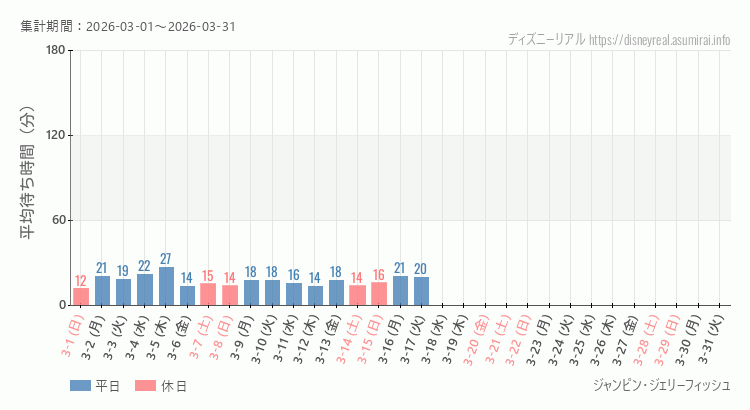 2026年3月1日から2026年3月31日ジャンピン ジェリーフィッシュの平均待ち時間グラフ