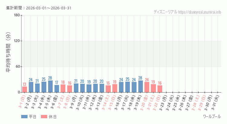 2026年3月1日から2026年3月31日ワールプールの平均待ち時間グラフ