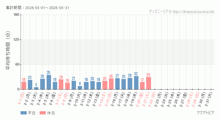 アクアトピア2026年3月平均待ち時間 2026年3月1日から2026年3月31日アクアトピアの平均待ち時間グラフ