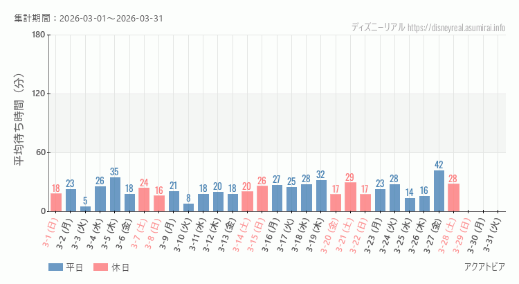 2026年3月1日から2026年3月31日アクアトピアの平均待ち時間グラフ