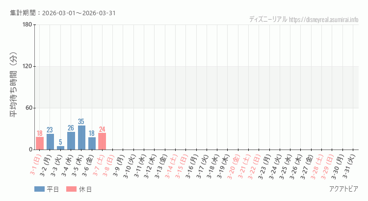 2026年3月1日から2026年3月31日アクアトピアの平均待ち時間グラフ