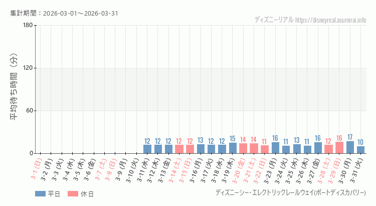 2026年3月1日から2026年3月31日レールウェイ・ポートディスカバリーの平均待ち時間グラフ