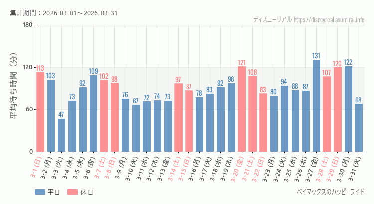 ベイマックス ハッピーライド2026年3月平均待ち時間 2026年3月1日から2026年3月31日ベイマックス ハッピーライドの平均待ち時間グラフ