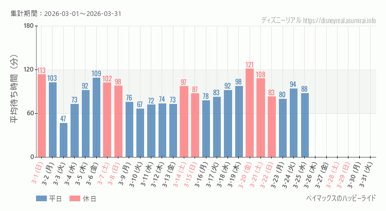 2026年3月1日から2026年3月31日ベイマックス ハッピーライドの平均待ち時間グラフ