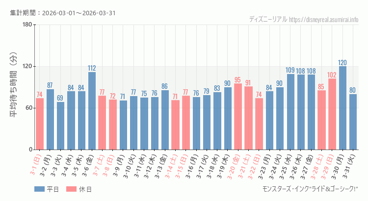 2026年3月1日から2026年3月31日モンスターズ インクの平均待ち時間グラフ