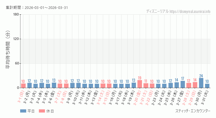 スティッチ エンカウンター2026年3月平均待ち時間 2026年3月1日から2026年3月31日スティッチ エンカウンターの平均待ち時間グラフ
