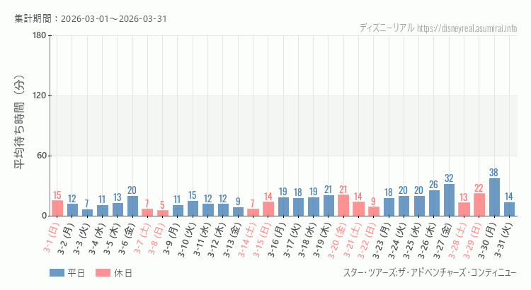 スター ツアーズ2026年3月平均待ち時間 2026年3月1日から2026年3月31日スター ツアーズの平均待ち時間グラフ