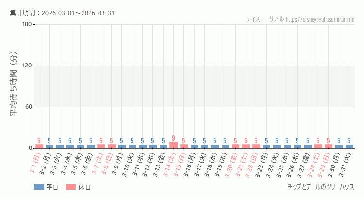 チップとデール ツリーハウス2026年3月平均待ち時間 2026年3月1日から2026年3月31日チップとデール ツリーハウスの平均待ち時間グラフ