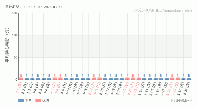 ドナルドのボート2026年3月平均待ち時間 2026年3月1日から2026年3月31日ドナルドのボートの平均待ち時間グラフ