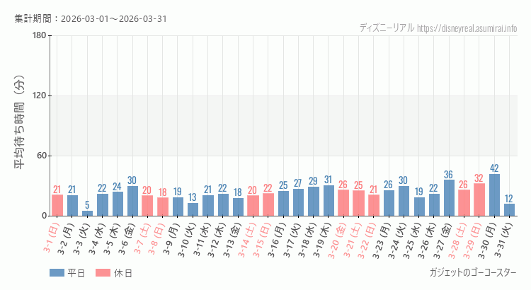 ガジェットのゴーコースター2026年3月平均待ち時間 2026年3月1日から2026年3月31日ガジェットのゴーコースターの平均待ち時間グラフ