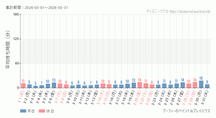 2026年3月1日から2026年3月31日グーフィー ペイントプレイハウスの平均待ち時間グラフ