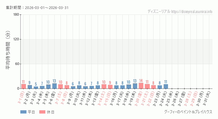 2026年3月1日から2026年3月31日グーフィー ペイントプレイハウスの平均待ち時間グラフ
