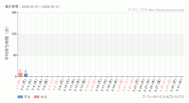 グーフィー ペイントプレイハウス2026年3月平均待ち時間 2026年3月1日から2026年3月31日グーフィー ペイントプレイハウスの平均待ち時間グラフ